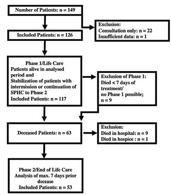Gastrointestinal Symptoms in Children With Life-Limiting Conditions Receiving Palliative Home Care